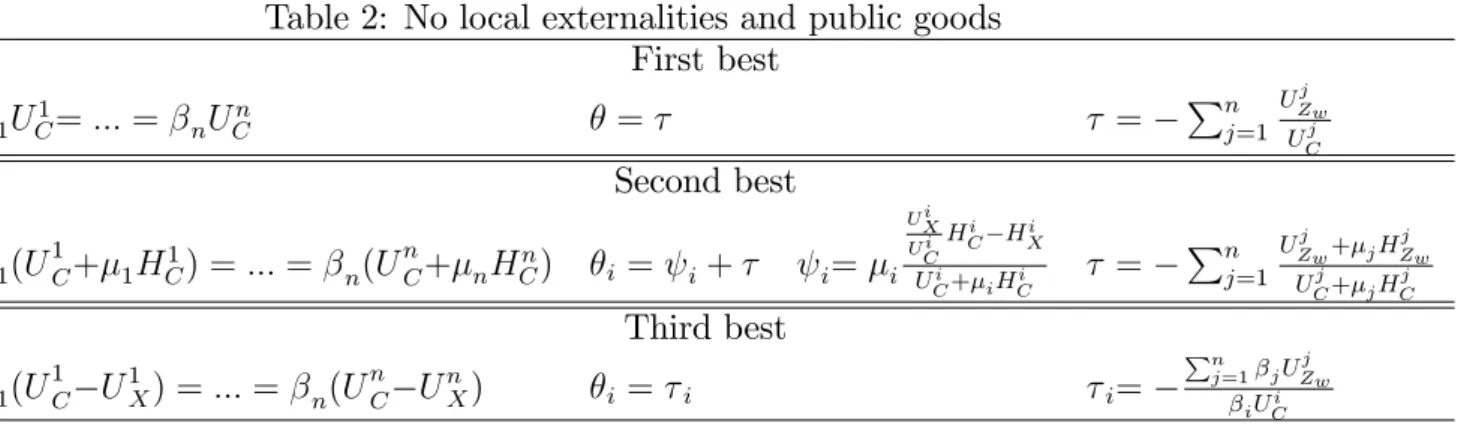 Table 2: No local externalities and public goods First best 1 U C1 = ::: = n U C n = = P n j=1 U Zwj U Cj Second best 1 (U 1 C + 1 H C1 ) = ::: = n (U n C + n H C n ) i = i + i = i U i XU iC H i C H Xi U Ci + i H Ci = P n j=1 U Zwj + j H ZwjU Cj + j H Cj T