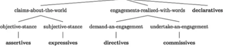 Fig. 2 Structure of the 5 types of speech acts
