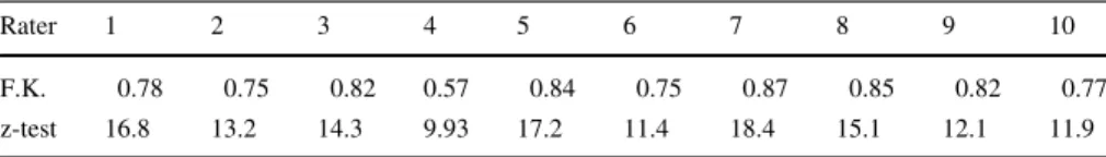 Table 2 Fleiss’ Kappa (F.K.) with z-test’s values for all 10 raters and our 18 classes of speech acts