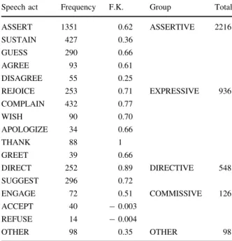 Table 4 Frequency information and Fleiss’ Kappa score (F.K) for speech act classes