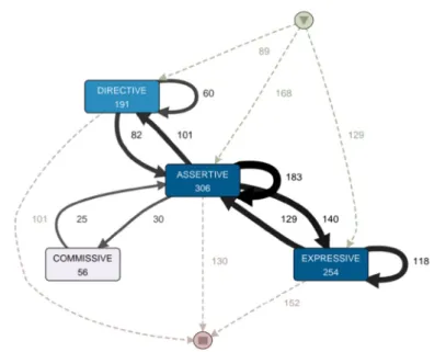 Fig. 4 Process mining of the full corpus using Searle’s classification