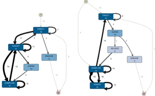 Fig. 6 Comparing posts in which direct is eventually followed by complain and vice versa