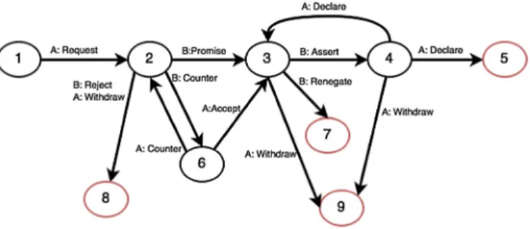 Fig. 1 A conversation process. Reproduced with permission from (Winograd and Flores 1986)