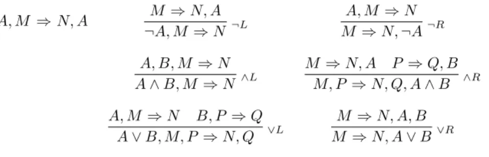Figure 1: Axioms and Rules of the Classical Sequent Calculus. A, M ⇒ N, A M ⇒ N, A ¬A, M ⇒ N ¬L A, M ⇒ NM⇒N, ¬A ¬R A, B, M ⇒ N A ∧ B, M ⇒ N ∧L M ⇒ N, A P ⇒ Q, BM, P⇒N, Q, A∧B ∧R A, M ⇒ N B, P ⇒ Q A ∨ B, M, P ⇒ N, Q ∨L M ⇒ N, A, BM⇒N, A∨ B ∨R