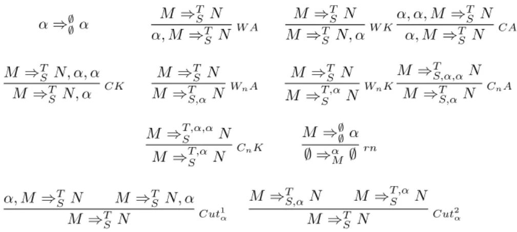 Figure 8: Higher-arity and Classical Structural Rules α ⇒ ∅ ∅ α M ⇒ TS N α, M ⇒ T S N W A M ⇒ TS NM⇒TS N, α W K α, α, M ⇒ TS Nα, M⇒TSN CA M ⇒ T S N, α, α M ⇒ T S N, α CK M ⇒ TS NM⇒TS,α N W n A M ⇒ TS NM⇒T ,α S N W n K M ⇒ T S,α,α NM⇒TS,αN C n A M ⇒ T ,α,α 