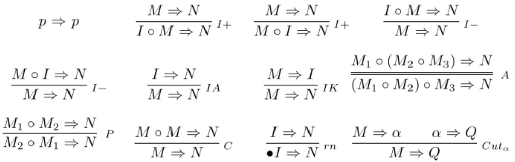 Figure 1: Axioms and Structural Rules of the Display Calculi. p ⇒ p M ⇒ N I ◦ M ⇒ N I+ M ⇒ NM◦I⇒ N I+ I ◦ M ⇒ NM⇒N I − M ◦ I ⇒ N M ⇒ N I − I ⇒ NM⇒ N IA M ⇒ IM⇒ N IK M 1 ◦ (M 2 ◦ M 3 ) ⇒ N(M1◦M2)◦M3⇒N A M 1 ◦ M 2 ⇒ N M 2 ◦ M 1 ⇒ N P M ◦ M ⇒ N M ⇒ N C I ⇒ N•