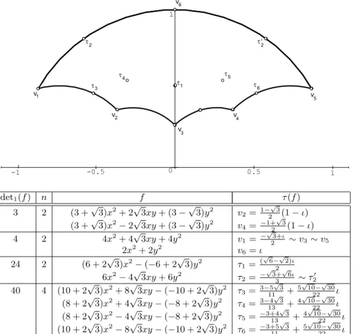 Figure 4.2. Reduced binary forms in a fundamental do- do-main for X A (6, 1). det 1 (f) n f τ (f ) 3 2 (3 + √ 3)x 2 + 2 √ 3xy + (3 − √ 3)y 2 v 2 = 1− √ 3 2 (1 − ι) (3 + √ 3)x 2 − 2 √ 3xy + (3 − √ 3)y 2 v 4 = −1+ √ 3 2 (1 − ι) 4 2 4x 2 + 4 √ 3xy + 4y 2 v 1 