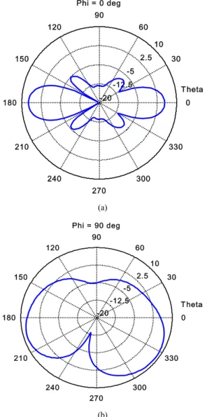 Fig. 10. Total gain patterns of the 5x1 antenna array in the XZ-plane (phi = 0°)  with three different phase shift values