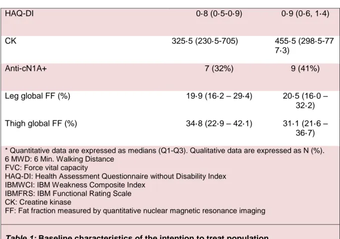 Table 1: Baseline characteristics of the intention to treat population 