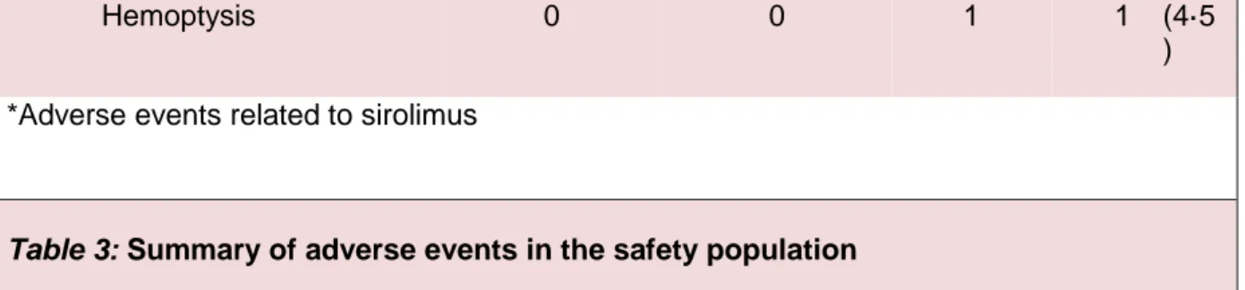 Table 3: Summary of adverse events in the safety population    
