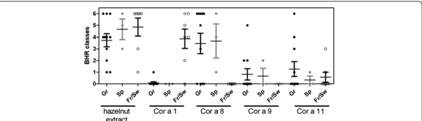 Fig. 3b) rCor a 1-specific IgE concentrations (Table 2).