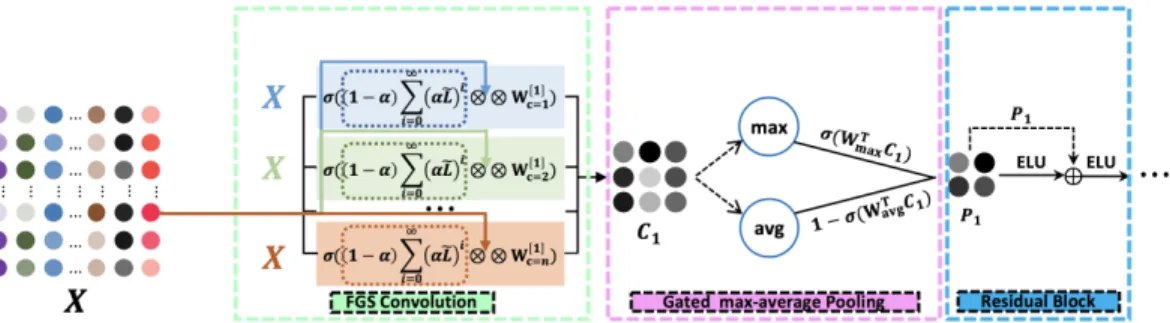 Fig. 1: Illustration L´evy Flights Graph Convolutional Network model. The input is the feature matrix X and the graph within dotted circle represents embedding L´evy Flights into random walks on graph (where L γ is the Laplacian matrix L to a power γ)
