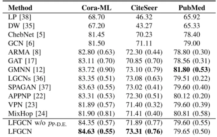 Table I: Comparison of average accuracy (%) and standard deviation (%) in () of semi-supervised classification approaches for undirected networks.