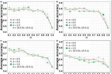 Figure 3 shows that there exists a more profound difference between the shapes of approximate Gaussian distributions by fixing the parameter σ than fixing the parameter γ