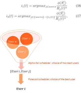 Fig. 3. Scheduling using the best two α −fair heuristic.