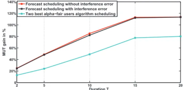 Fig. 6. Time variation of users’ throughput for a scheduling period of T=2s, averaged over a sliding window of 15 iterations.