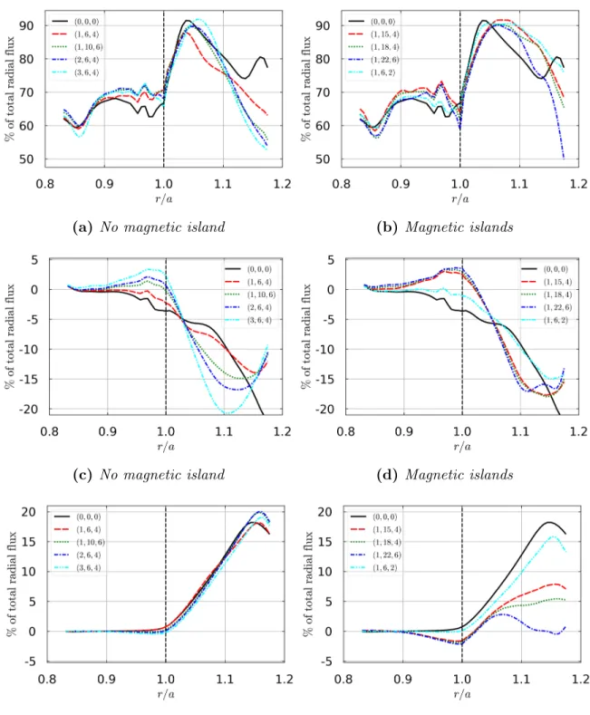 Figure 7: Radial profiles of the mean E × B flux Γ r E×B (7a,7b), ∇B i flux (7c,7d) and curvusive flux Γ r curv (7e,7f) at LFS