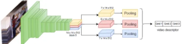 Figure 1. The Action Recognition Framework extracting CNN fea- fea-tures from each body region followed by max-min pooling from each spatial grids.