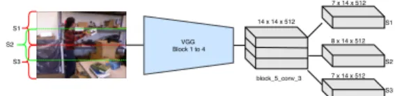 Figure 2. The action sequence on the subject bounding box is divided into spatial grids (from block 5 conv 3) of VGG-16.