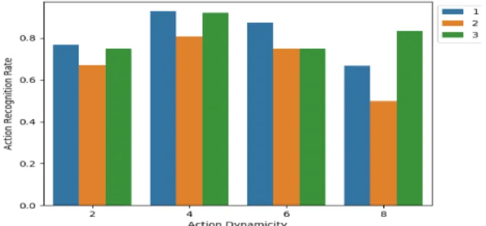 Figure 5. Plot of recognition accuracy vs variation of actions on CAD60, CAD120 and MSRDailyActivity3D for spatio-temporal grids(1), full body(2) and P-CNN features(3).