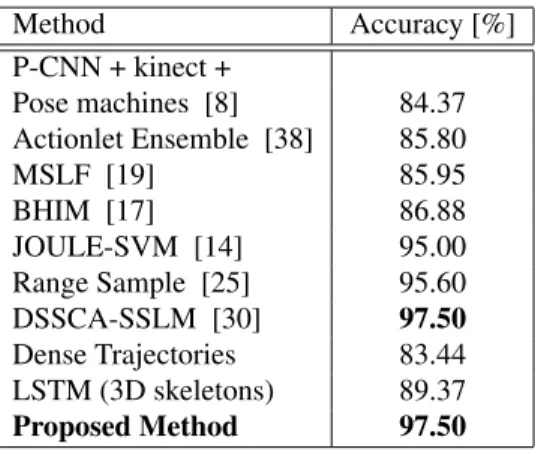 Table 5. Cross-Subject recognition Accuracy comparison for NTURGB+D dataset. Method Accuracy [%] P-LSTM [29] 62.93 ST-LSTM [23] 69.2 Geo-features [39] 70.26 Ensemble TS-LSTM [26] 74.60 DSSCA-SSLM [30] 74.86 CMN [40] 80.8 STA-Hands [2] 82.5 Glimpse Cloud [3