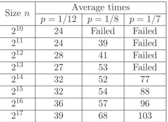 Table 2: The average time to reach a meta-stable almost-consensus phase.