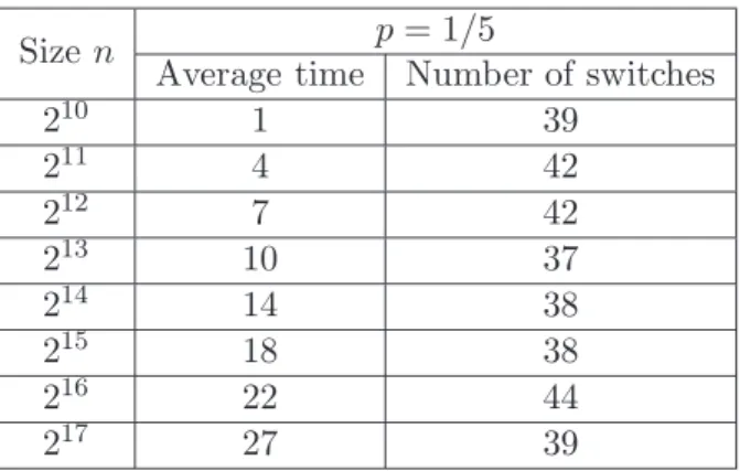 Table 3: The average time the bias goes below 10 √