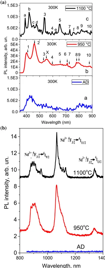 Fig. 4    PL spectra of Si-HfO 2 :Nd films: as-deposited and annealed at  950 and 1100 °C recorded in the visible (a) and infrared (b) spectral  ranges