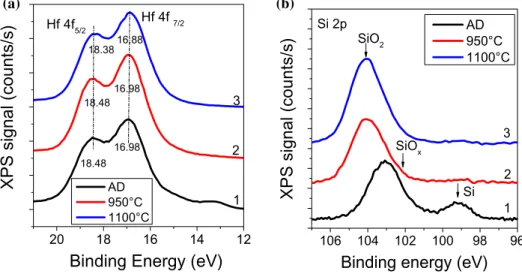 Fig. 5    High resolution XPS  spectra of Hf 4f (a) and Si 2p  (b) lines of Si-HfO 2 :Nd films: 