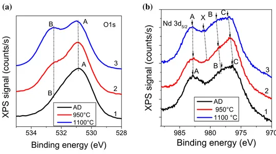 Fig. 6    High resolution XPS  spectra of O1s (a) and Nd 3d  (b) lines of Si-HfO 2 :Nd films: 