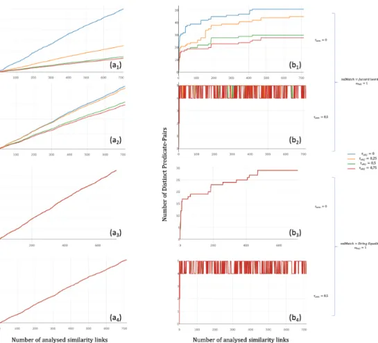 Fig. 5.1: Results for analysing 714 pairs of linked focus graphs: (a i ) total number of discovered evidence links (b i ) Number of distinct discovered predicate-pairs.