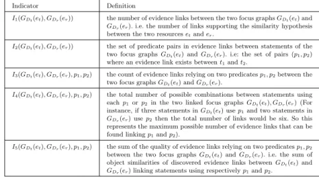 Table 1: Semantic similarity indicators for each pair of linked focus graphs.
