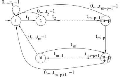 Figure 1. The automaton M β in the ultimately periodic case.