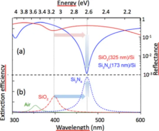 FIG. 1. Simulations of (a) the reflectance using the classical Maxwell Garnett theory for different embedding media (air, SiO 2 , and Si 3 N 4 ) and (b) extinction coefficient of 3 nm diameter Ag-NPs embedded in these different matrices.