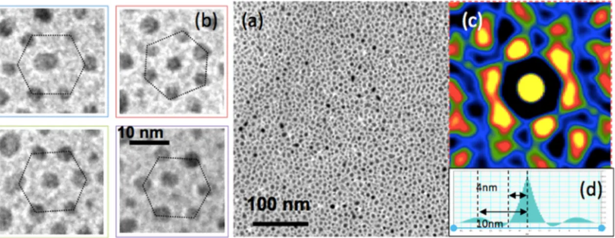FIG. 4. (a) Bright field low magnification TEM observation in plan-view of the sample implanted with the intermediate dose; (b) zoom of the Ag-NPs hexago- hexago-nal arrangements; (c) cross-correlation function of the image, and (d) profile on the cross-co