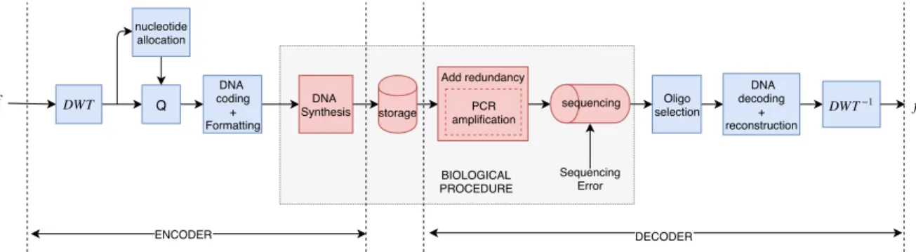 Fig. 1: the general encoding schema the original input data characteristics. In addition to this, as