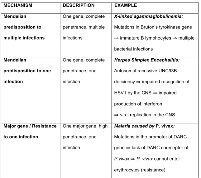 Table 1: Four mechanisms in the genetic theory of infectious diseases 