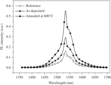 Fig. 3. (a) Variation of the PL intensity at 1.54 m m for the annealed samples containing the indicated values of Si excess, as a function of annealing temperature T a 
