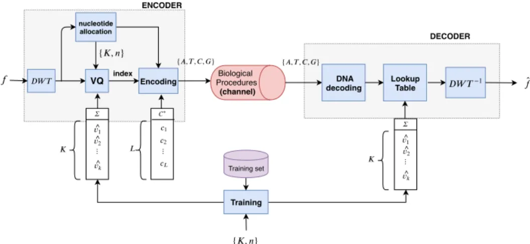 Fig. 2. Coding/decoding workflow using Vector Quantization.
