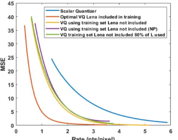 Fig. 6. Comparison of the global rate-distortion curves for 5 different cases of quantization of Lena image
