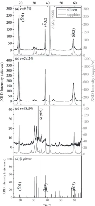 Fig. 1 is a plot of the Nd content incorporated in as-grown ﬁlms elaborated for different r values