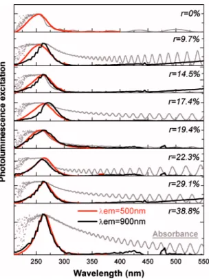 FIG. 5. 共 Color online 兲 Normalized at 10K integrated PL intensities of the 500 nm 共 a 兲 and 900 nm 共 b 兲 bands, measured at different temperatures and obtained for samples with different Nd contents at 266 nm excitation wavelength.