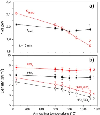 Fig. 1. The evolution of (a) the refractive index, n, and (b) the density of the ﬁlms, ρ, with annealing temperature for pure HfO 2 and HfSiO ﬁlms