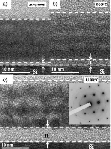 Fig. 4. TEM cross-sections of HfSiO layer taken for as-deposited (a), annealed at 900 °C (b) and 1100 °C (c) in nitrogen ﬂow for 15 min