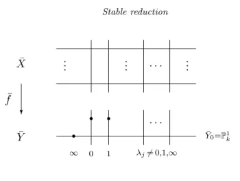 Figure 1. The stable reduction of a three point cover