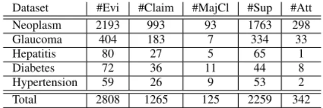 Table 1. Statistics of the extended dataset. Showing the numbers of evidence, claims, major claims, supporting and attacking relations for each