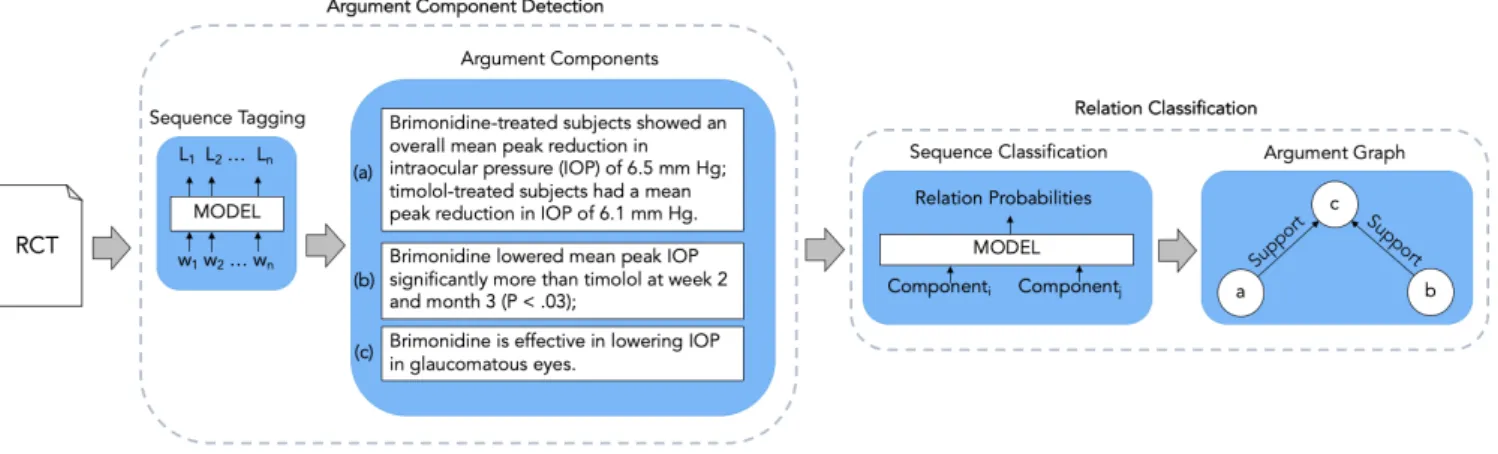 Figure 1. Illustration of the full argument mining pipeline on clinical trials.