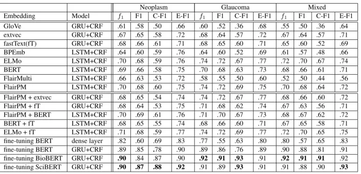 Table 3. Results of the relation classification task, given in macro F1-score.