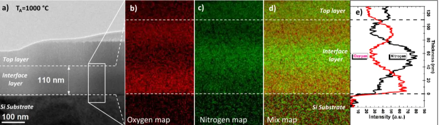 Figure  4.  1000  °C  annealed  S 9  sample  investigated  through:  (a)  a  cross-sectional  bright  field  TEM  image,  the  corresponding elemental EFTEM maps of (b) oxygen in red color, (c) nitrogen in green color, (d) mix map and (e)  chemical  profil
