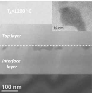 Figure 5. Cross-sectional TEM image of the 1200 °C annealed S 9  sample. Tb-rich clusters are visible in the center of  the deposited layer